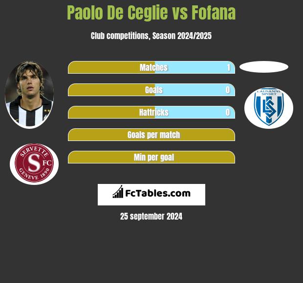 Paolo De Ceglie vs Fofana h2h player stats