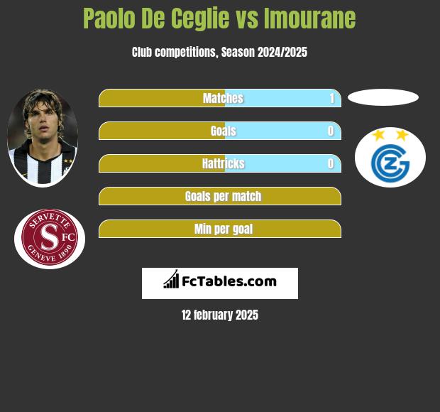 Paolo De Ceglie vs Imourane h2h player stats