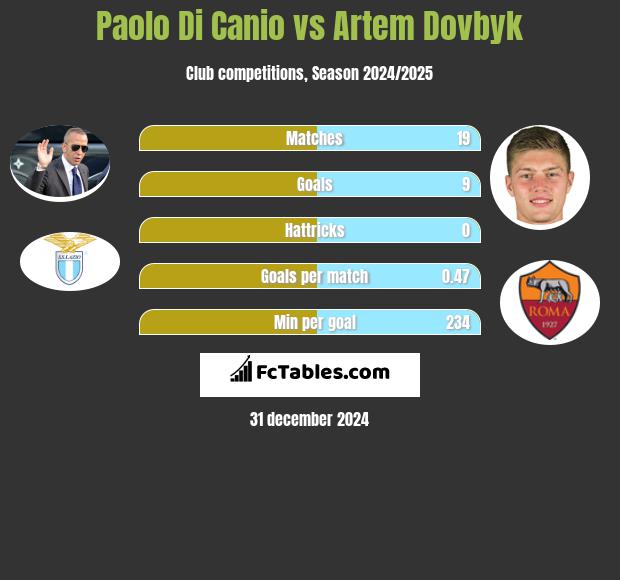 Paolo Di Canio vs Artem Dowbyk h2h player stats