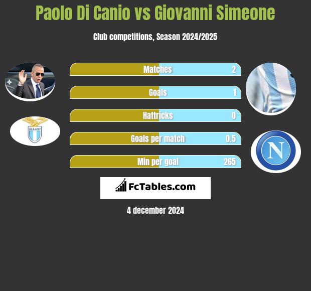 Paolo Di Canio vs Giovanni Simeone h2h player stats