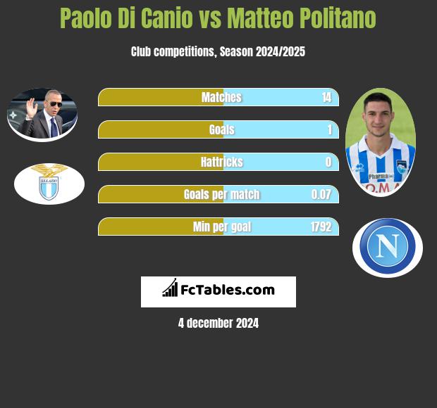 Paolo Di Canio vs Matteo Politano h2h player stats