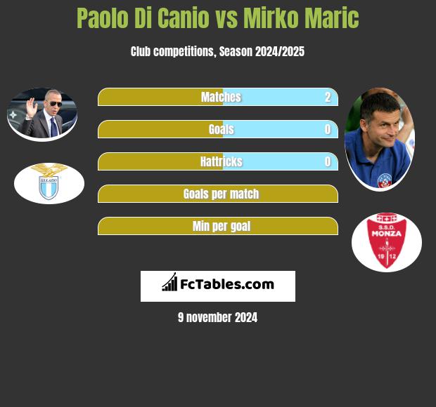 Paolo Di Canio vs Mirko Maric h2h player stats