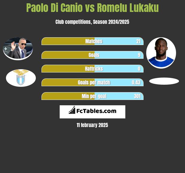 Paolo Di Canio vs Romelu Lukaku h2h player stats