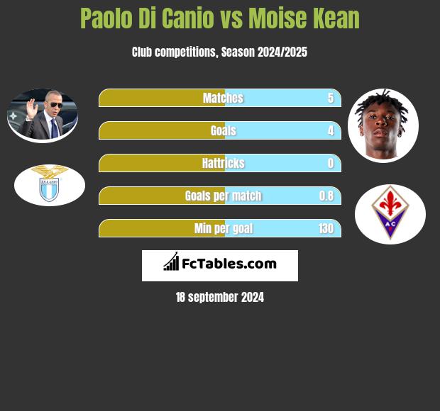 Paolo Di Canio vs Moise Kean h2h player stats