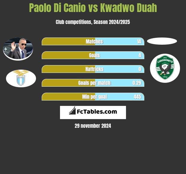 Paolo Di Canio vs Kwadwo Duah h2h player stats