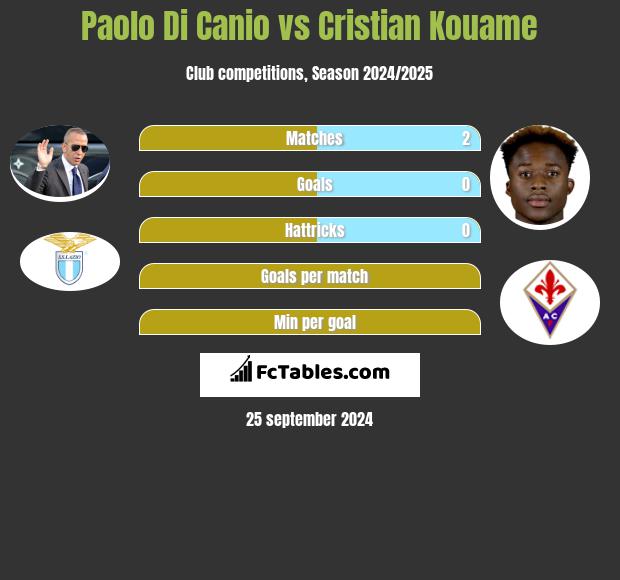 Paolo Di Canio vs Cristian Kouame h2h player stats