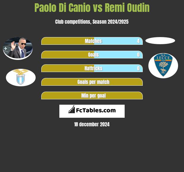 Paolo Di Canio vs Remi Oudin h2h player stats