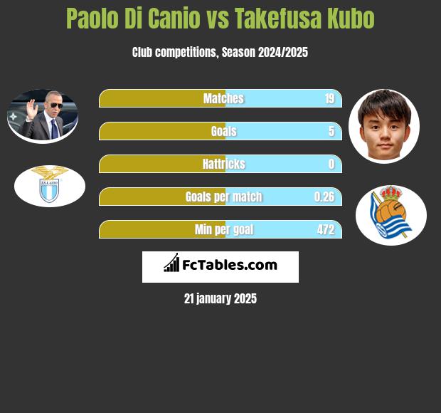 Paolo Di Canio vs Takefusa Kubo h2h player stats