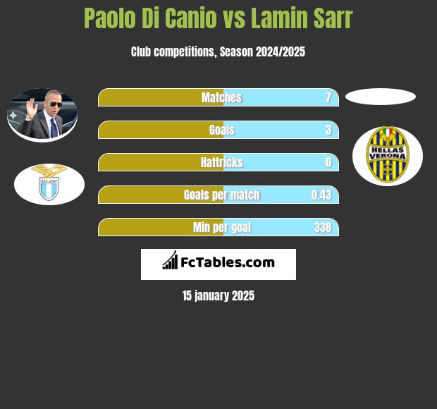 Paolo Di Canio vs Lamin Sarr h2h player stats