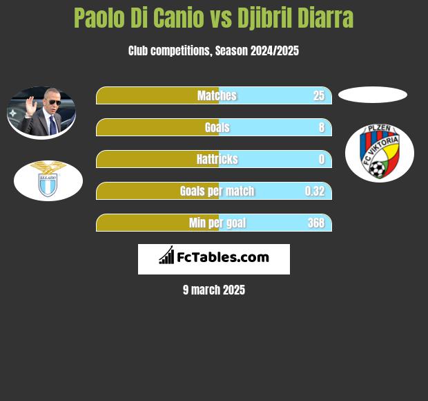 Paolo Di Canio vs Djibril Diarra h2h player stats