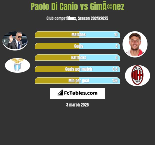 Paolo Di Canio vs GimÃ©nez h2h player stats