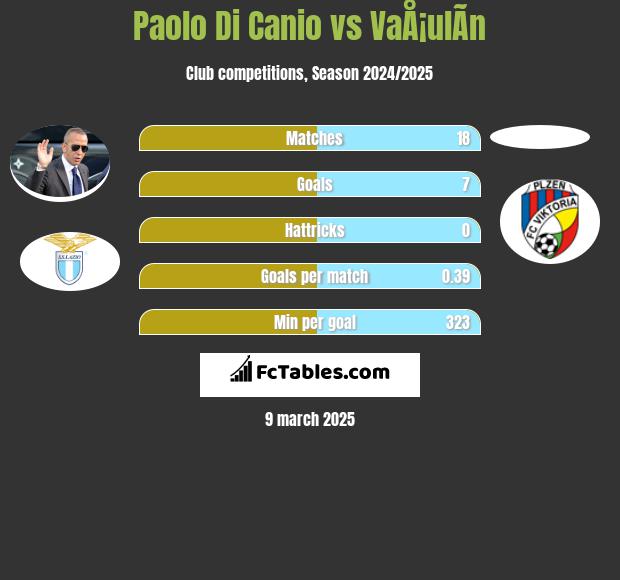 Paolo Di Canio vs VaÅ¡ulÃ­n h2h player stats