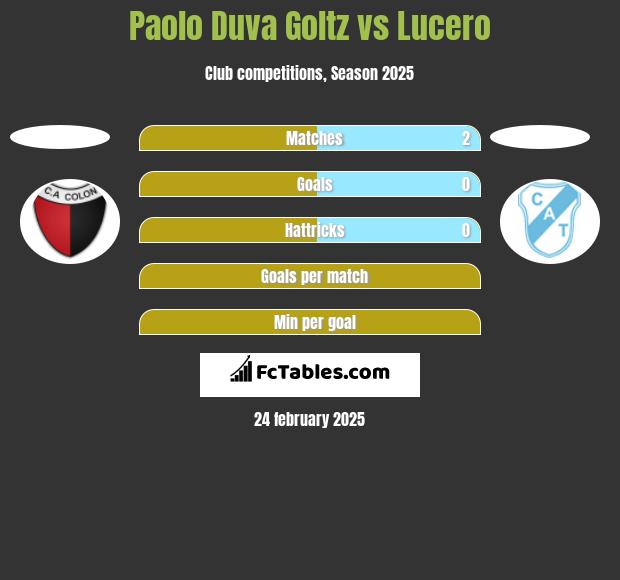 Paolo Duva Goltz vs Lucero h2h player stats