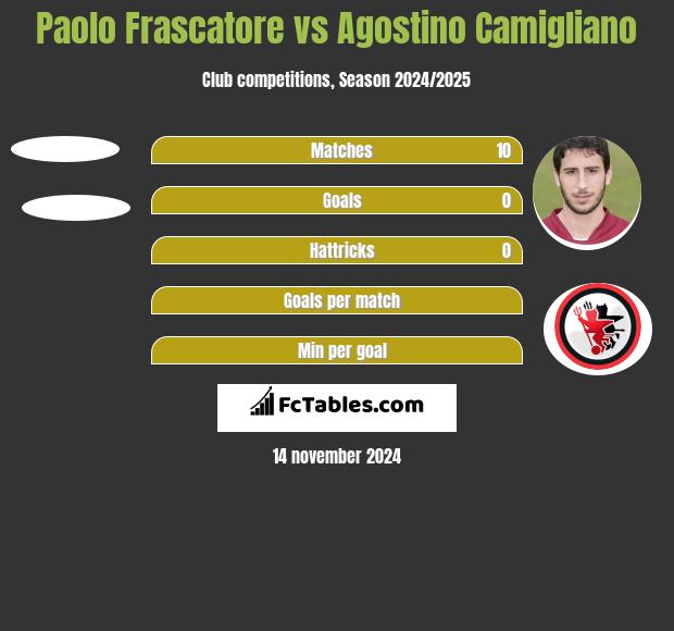 Paolo Frascatore vs Agostino Camigliano h2h player stats