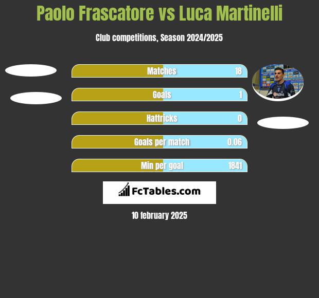 Paolo Frascatore vs Luca Martinelli h2h player stats