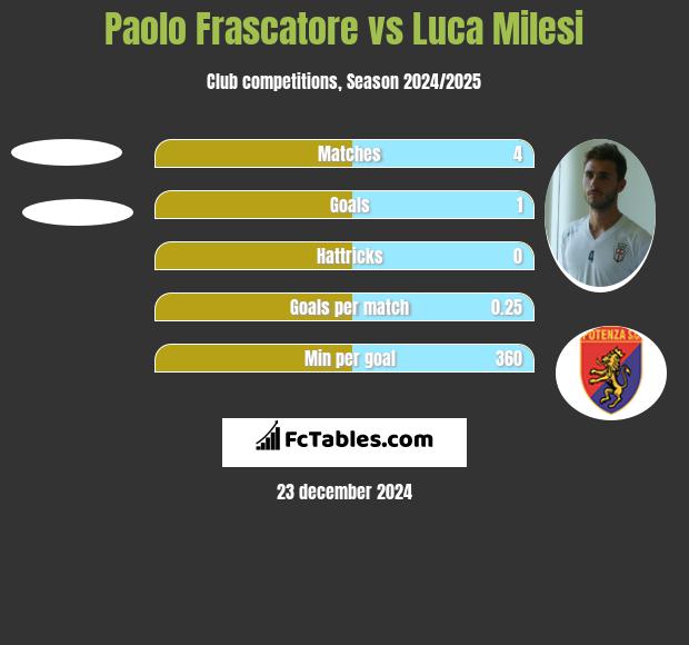 Paolo Frascatore vs Luca Milesi h2h player stats