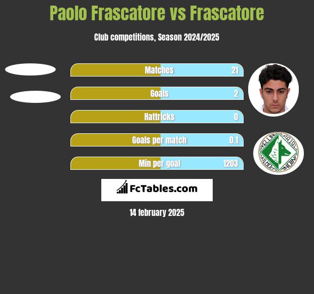 Paolo Frascatore vs Frascatore h2h player stats