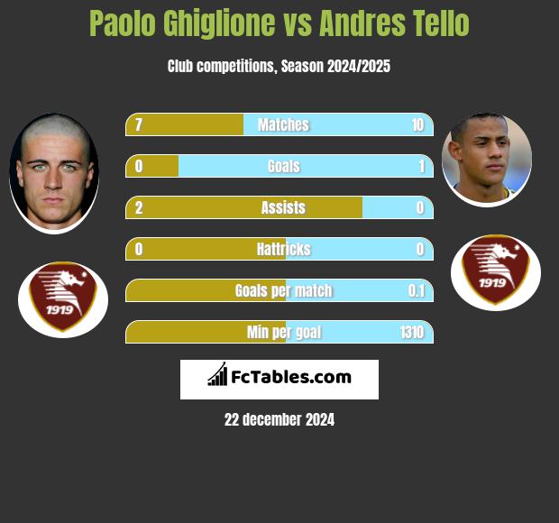 Paolo Ghiglione vs Andres Tello h2h player stats