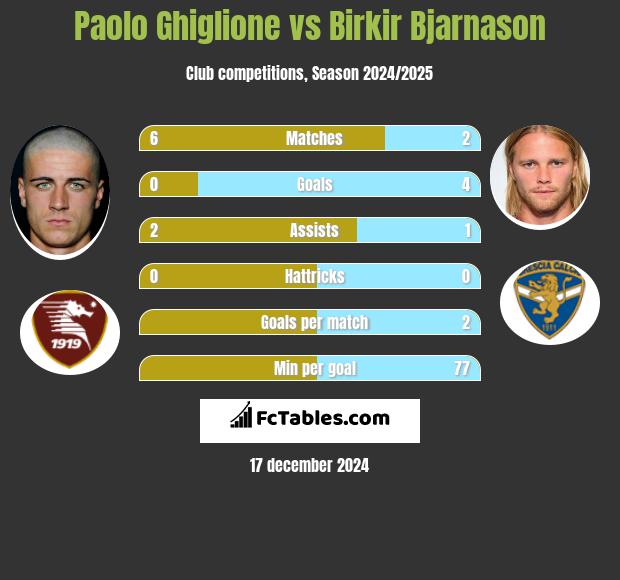 Paolo Ghiglione vs Birkir Bjarnason h2h player stats