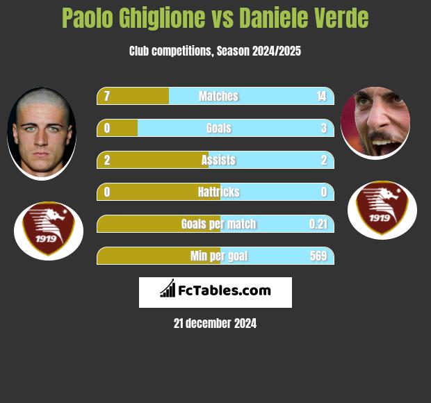 Paolo Ghiglione vs Daniele Verde h2h player stats