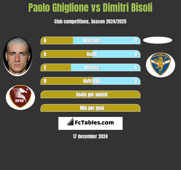 Paolo Ghiglione vs Dimitri Bisoli h2h player stats