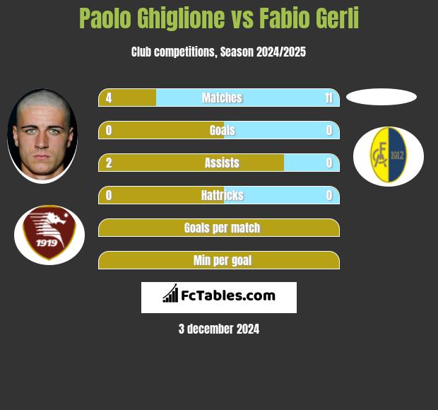 Paolo Ghiglione vs Fabio Gerli h2h player stats