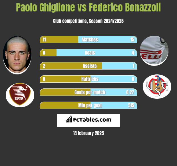 Paolo Ghiglione vs Federico Bonazzoli h2h player stats