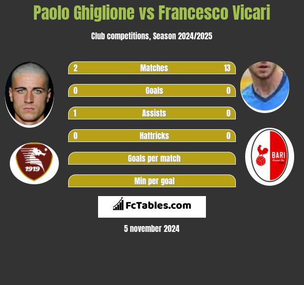 Paolo Ghiglione vs Francesco Vicari h2h player stats