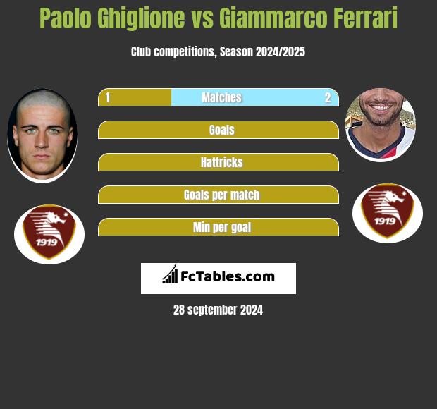 Paolo Ghiglione vs Giammarco Ferrari h2h player stats