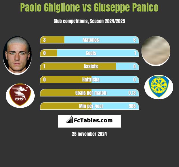 Paolo Ghiglione vs Giuseppe Panico h2h player stats