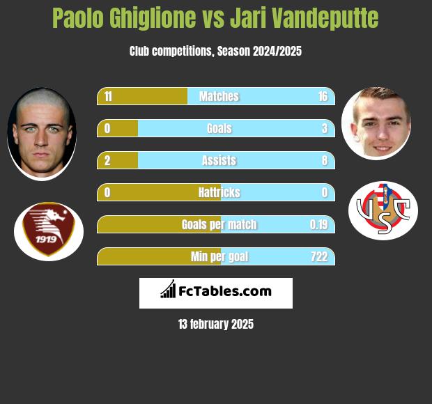 Paolo Ghiglione vs Jari Vandeputte h2h player stats