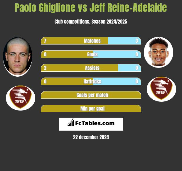 Paolo Ghiglione vs Jeff Reine-Adelaide h2h player stats