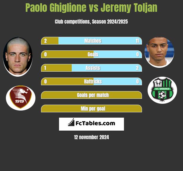 Paolo Ghiglione vs Jeremy Toljan h2h player stats