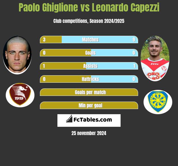 Paolo Ghiglione vs Leonardo Capezzi h2h player stats