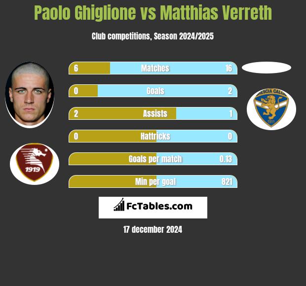 Paolo Ghiglione vs Matthias Verreth h2h player stats