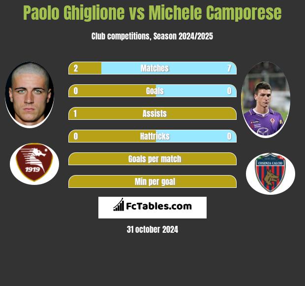 Paolo Ghiglione vs Michele Camporese h2h player stats