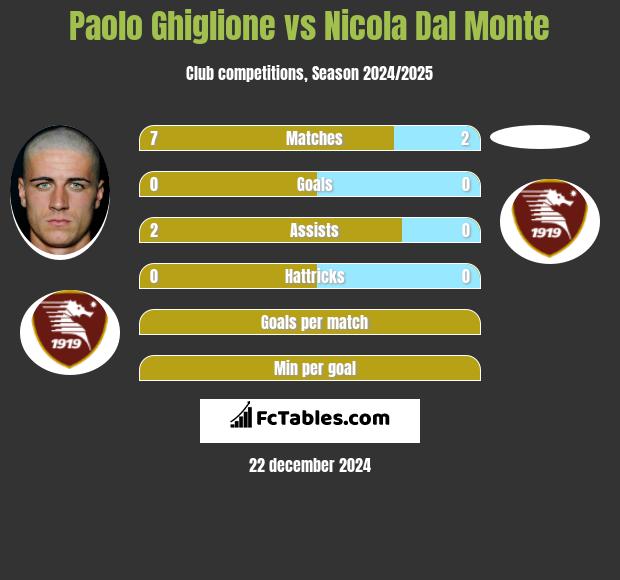 Paolo Ghiglione vs Nicola Dal Monte h2h player stats