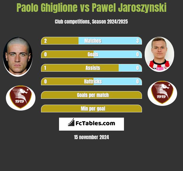 Paolo Ghiglione vs Pawel Jaroszynski h2h player stats