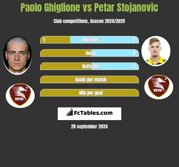 Paolo Ghiglione vs Petar Stojanovic h2h player stats