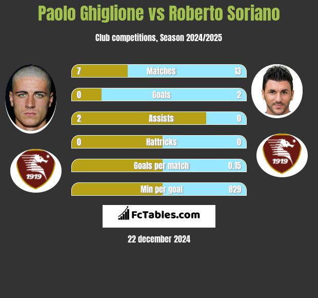 Paolo Ghiglione vs Roberto Soriano h2h player stats