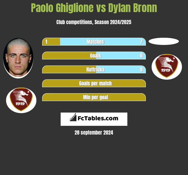 Paolo Ghiglione vs Dylan Bronn h2h player stats