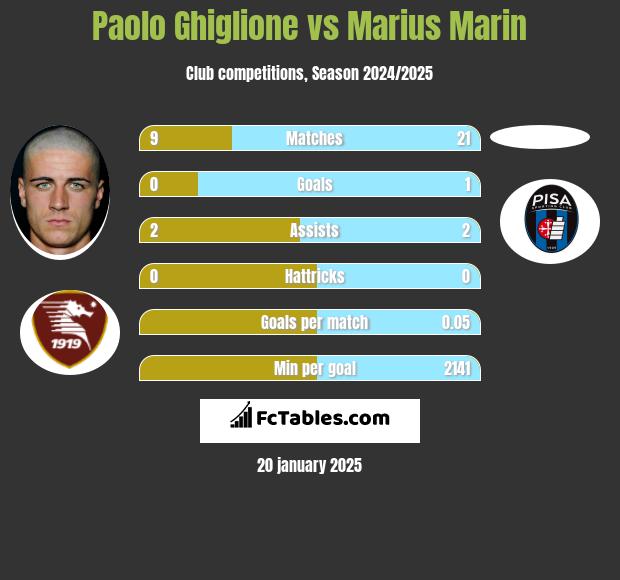 Paolo Ghiglione vs Marius Marin h2h player stats