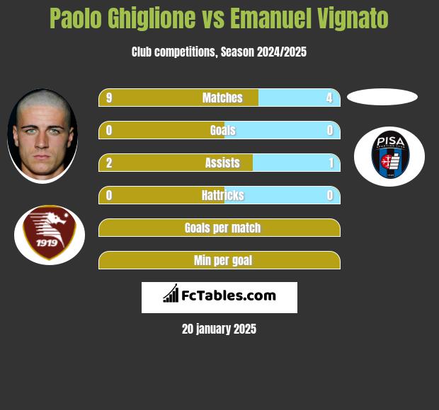 Paolo Ghiglione vs Emanuel Vignato h2h player stats