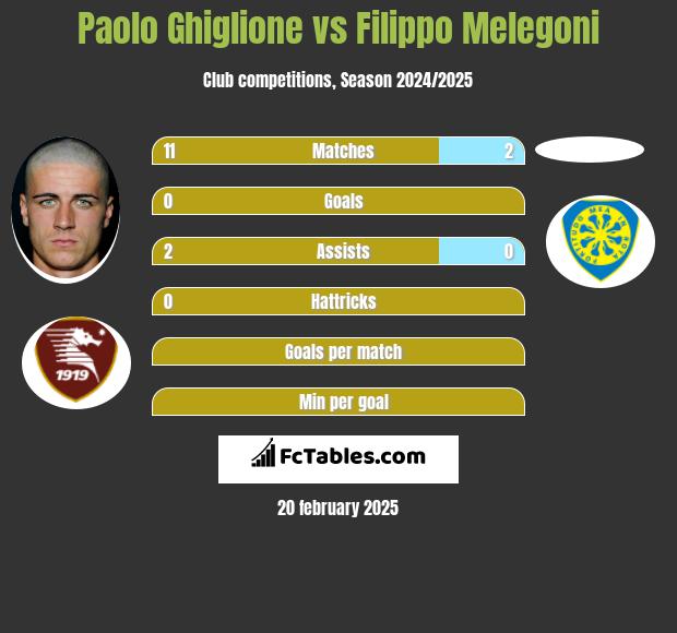 Paolo Ghiglione vs Filippo Melegoni h2h player stats