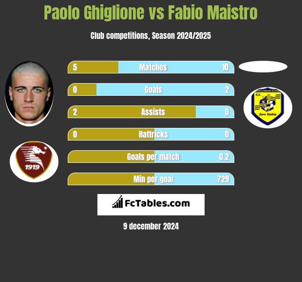 Paolo Ghiglione vs Fabio Maistro h2h player stats