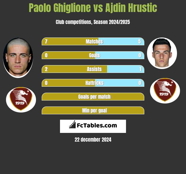 Paolo Ghiglione vs Ajdin Hrustic h2h player stats