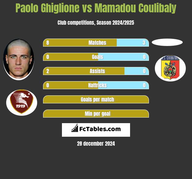 Paolo Ghiglione vs Mamadou Coulibaly h2h player stats