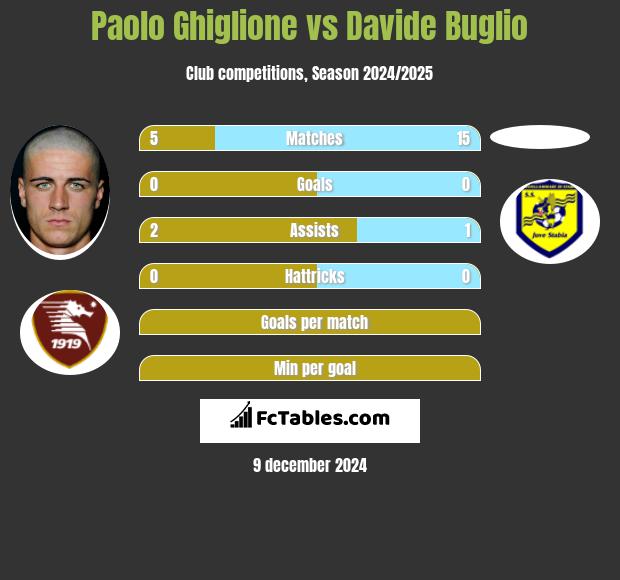 Paolo Ghiglione vs Davide Buglio h2h player stats