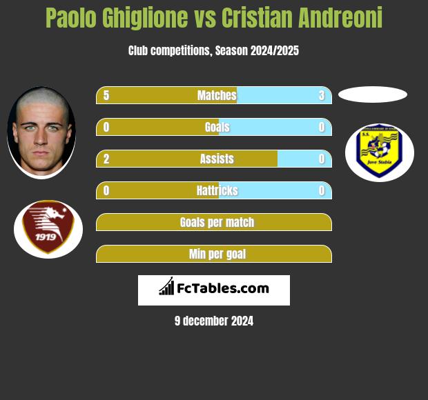 Paolo Ghiglione vs Cristian Andreoni h2h player stats