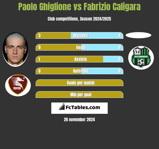 Paolo Ghiglione vs Fabrizio Caligara h2h player stats